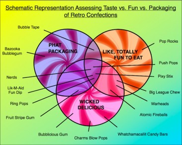 Top Gimmick Candies of the ’80s and ’90s: An Analytical Approach