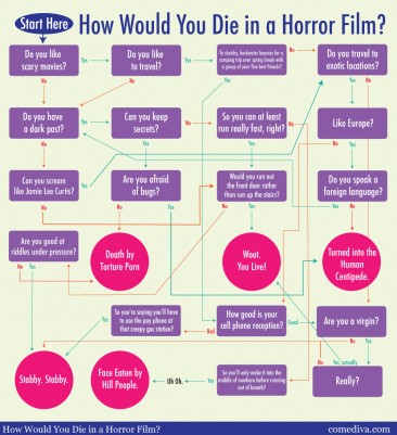 How Would You Die in a Horror Film